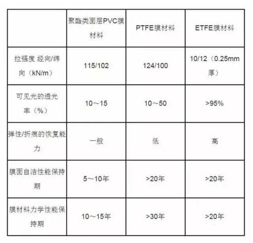 膜结构车棚材料分析